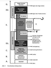 Chronologie der Zeitepochen Gottes